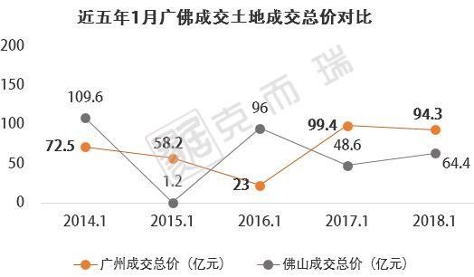 开局不凡!顺德地价直逼南沙!广州供应猛增340%!