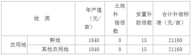 阜阳这个地方要征迁,快看看是否与你有关?
