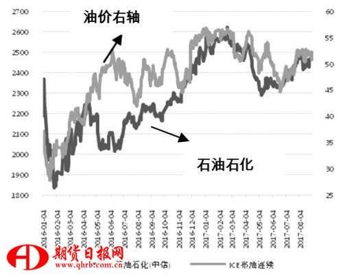 利用股票指数管理油价风险的研究