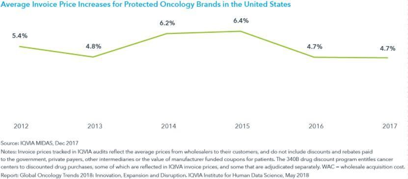 医疗大数据 | 重磅!2018全球抗肿瘤药物趋势研