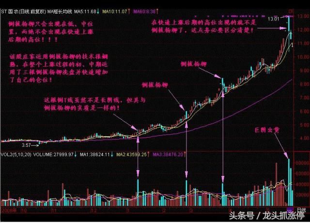 一旦股票出现“长阴倒拔杨柳”形态，股价健步如飞，建议收藏学习