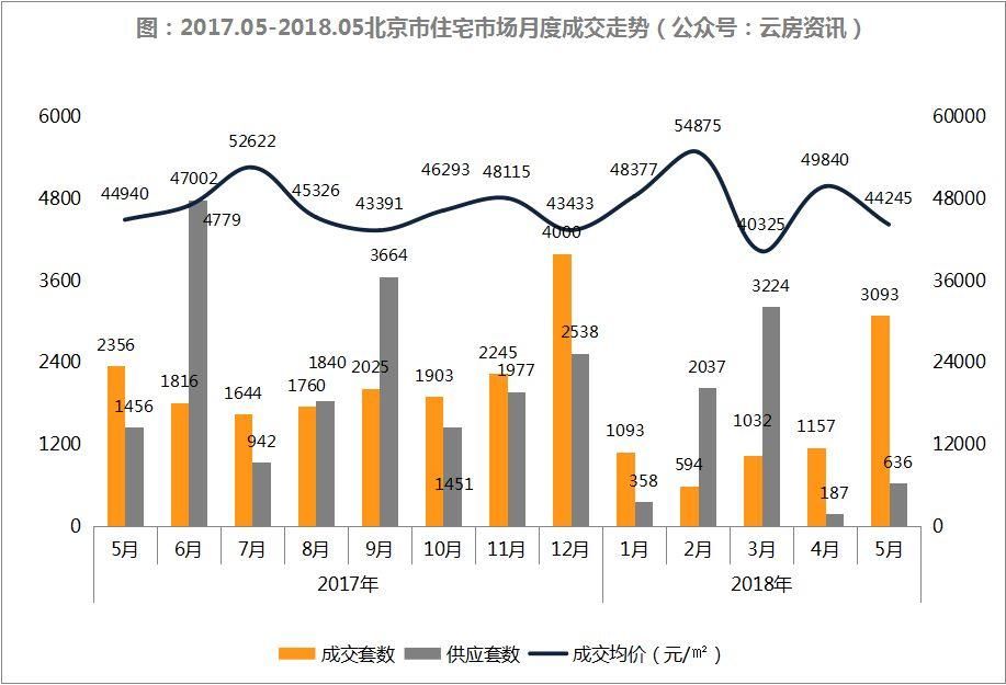 5月北京新房量价齐增，成交量环比上涨83%!