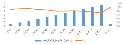 2018年1-2月开发投资增长9.9%，三四线仍是地产主战场