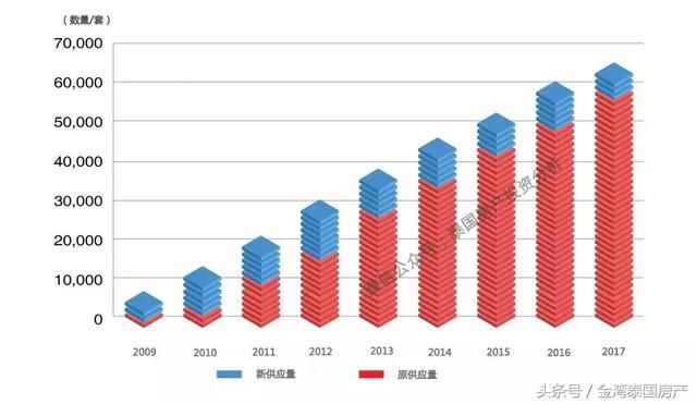 了解政策，认清泰国房产的趋势，曼谷房价少担心！