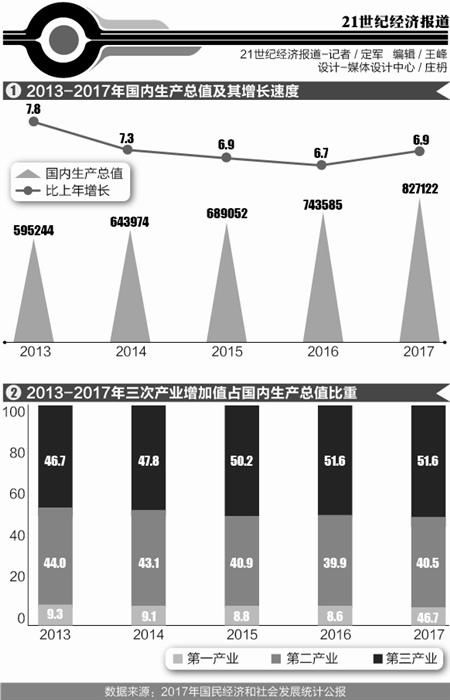 2017中国人均GDP超8800美元 2022年望进入高收入国家