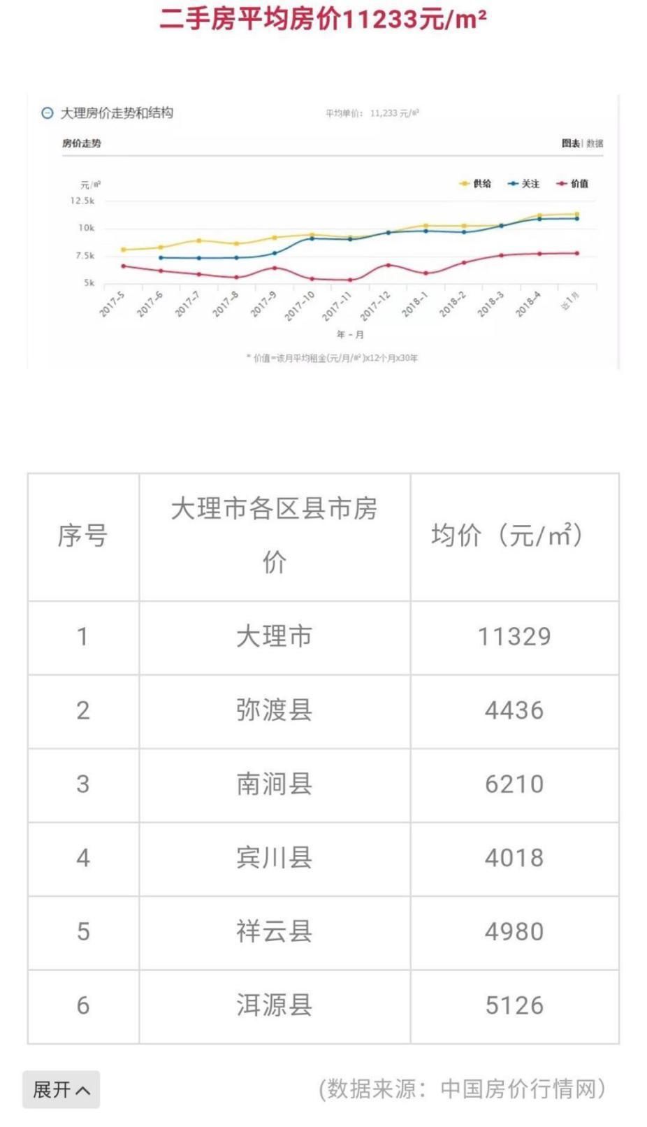 省会城市不稀奇 大理平均房价超昆明居云南榜首!