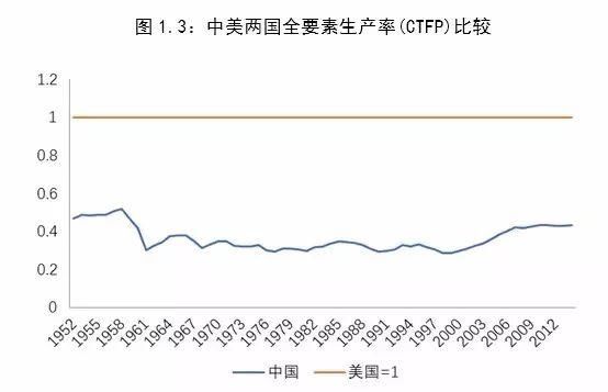 中美经济对比：差距要比想象大得多
