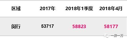 4月上海1万套新房仅“成交”1971套?5月预计上市项目骤减