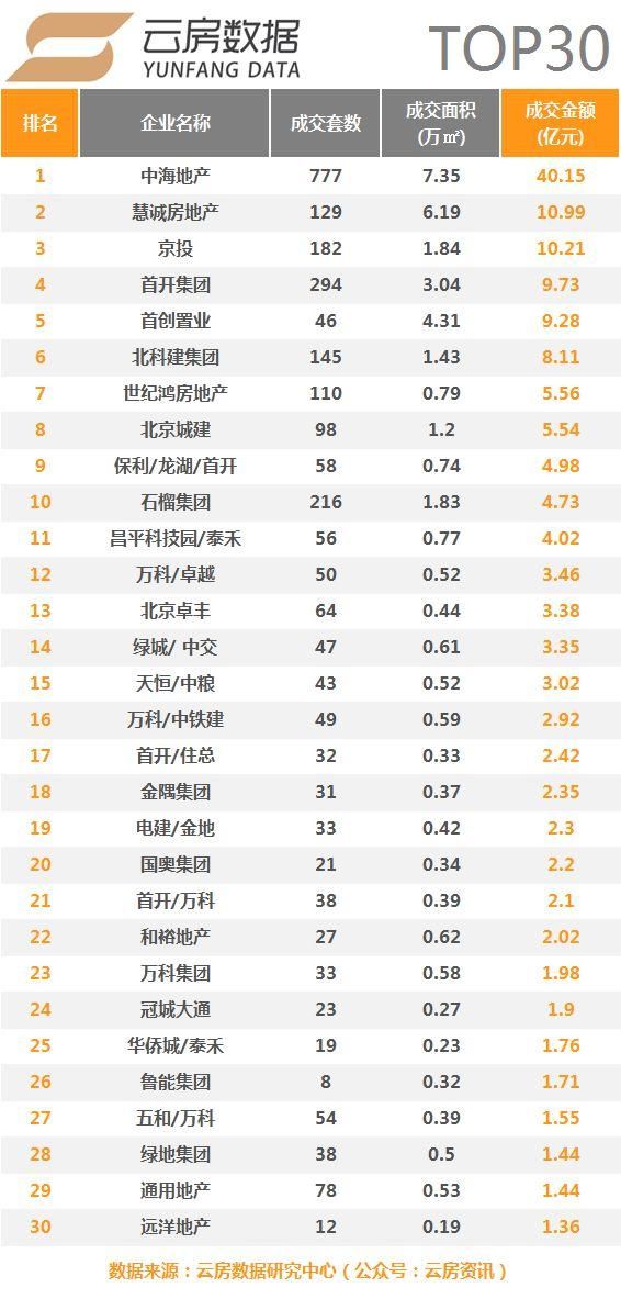 5月北京新房量价齐增，成交量环比上涨83%!