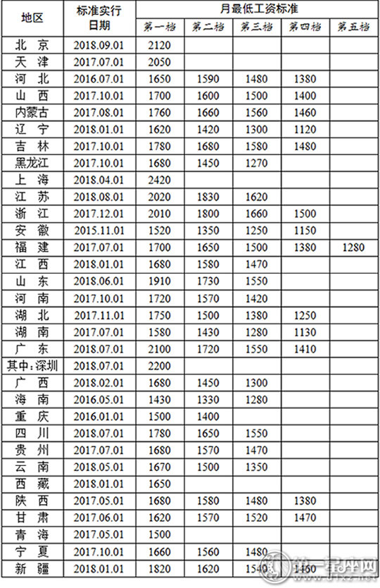 2018年最低工资标准出炉 上海居首位_【快资