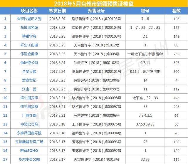 台州市2018年5月新房成交简报