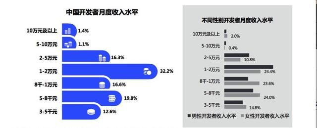 中国现在有多少程序员，用工缺口还大吗？现在去做程序员合适吗？