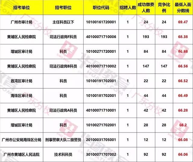 职位分析：往年广东省考(广州)职位报考人数及入面分数