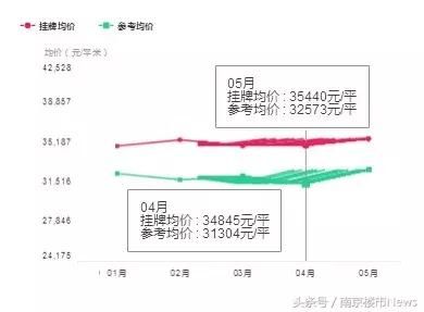 鼓楼12.7万\/河西8.8万\/江宁4.3万\/，南京二手房价持续上涨