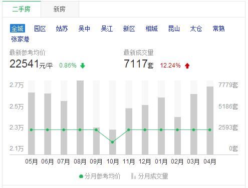 2018年第一季度江苏各城市GDP排名，你的家乡收入和房价排第几