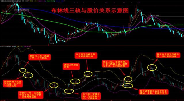 一位清华老教授的经验分享：学会BOLL技术指标，股市利润滚滚来！