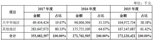 [金融界独角兽]十大关键点透视全球最大的电子产业科技制造服务商