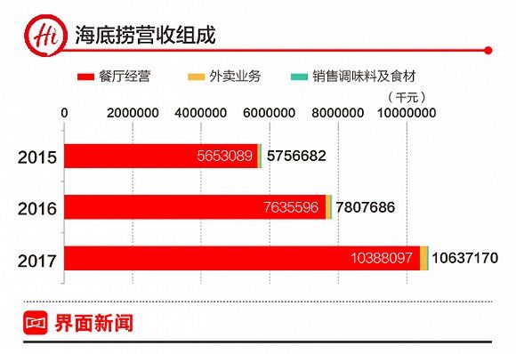 海底捞IPO招股书解读:火锅市场容量能否装得下门店增长