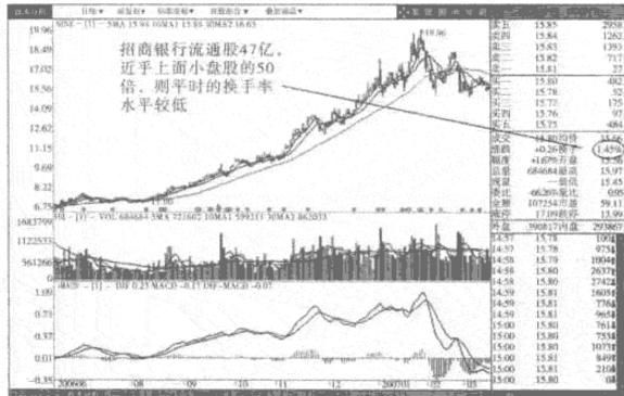 个股起飞前，“换手率”一定会有这样的特征，万次交易零误差！