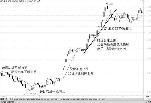 一条均线走天下，最不起眼的均线原来这么好用