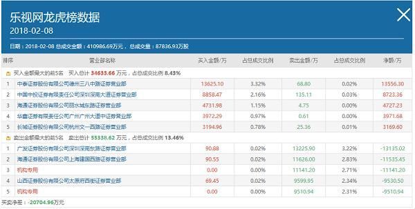 乐视网股东大会召开日又涨停 3营业部提前豪赌成赢家