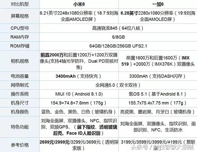 小米8VS一加6,哪个能胜出?你会怎么选
