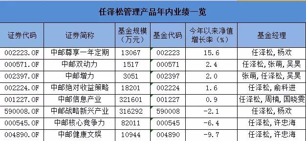任泽松离职了!曾有暴赚700%的＂神话＂ 也有净值大跌的唏嘘