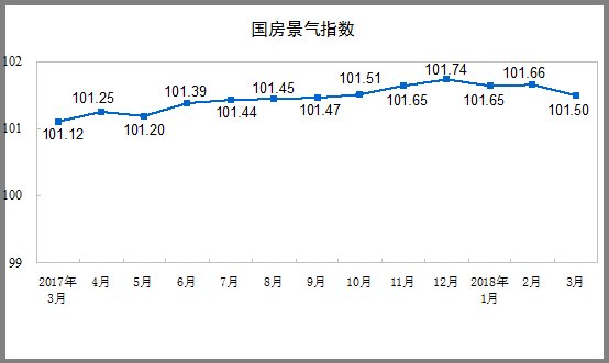 2018年1-3月份全国房地产开发投资和销售情况