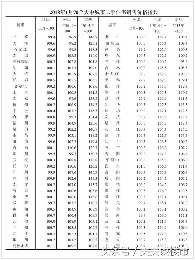 2018年1月住宅销售价格稳中有降，房价上涨城市由57个降至52个