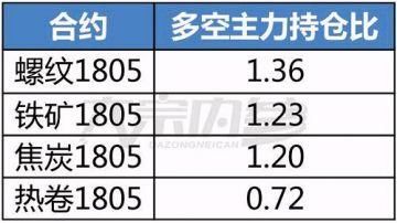 开门红的焦炭与失落的螺纹钢，这次成材与原料你选对了么？｜持仓