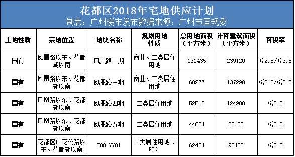 东山口还有地?广州2018供地计划，好多你想不到的靓地!