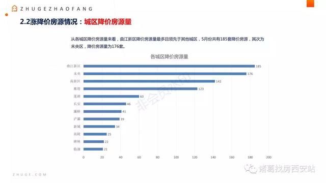 5月西安月报出炉，二手房挂牌价14467元\/平米