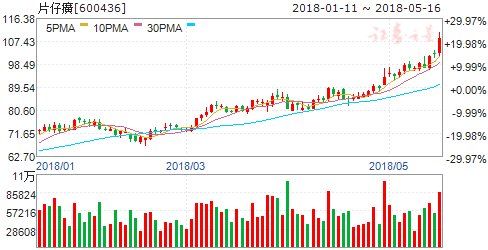 中药板块上行股价创年内新高 六股蓄势待发