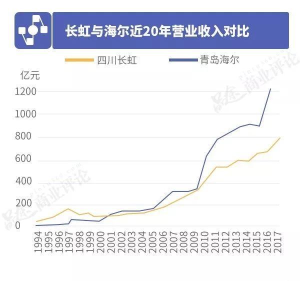 对标海尔的长虹不再“长红”,是被“猪队友”坑了,还是押错赌注