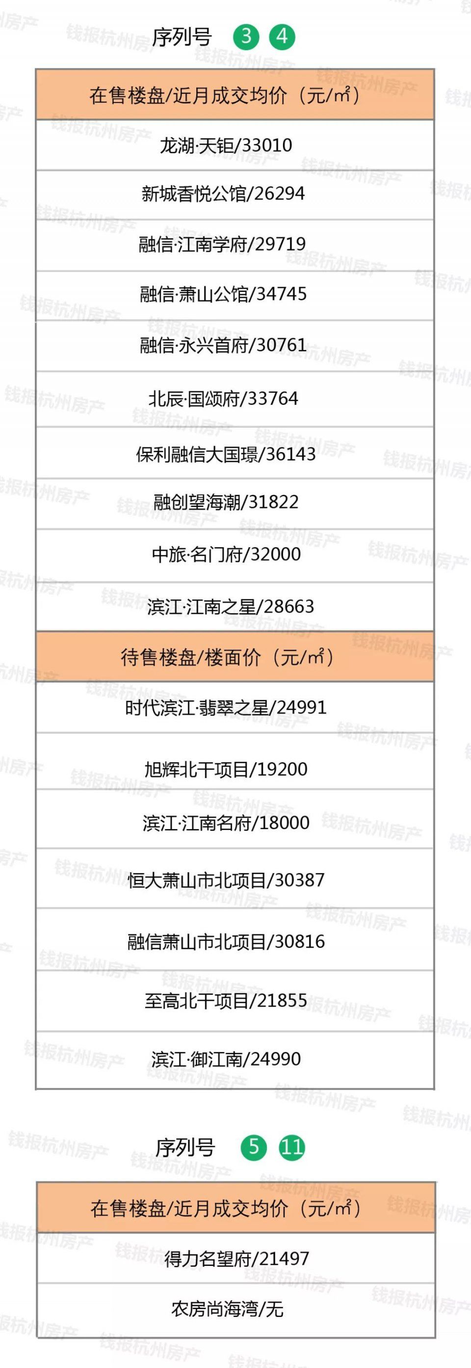 2018年杭州要征迁四万户!钱报奉上最全拆迁村周边新房价格，速存