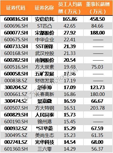 年报数据揭秘：27家公司净利润翻番 安信信托人均薪酬165万