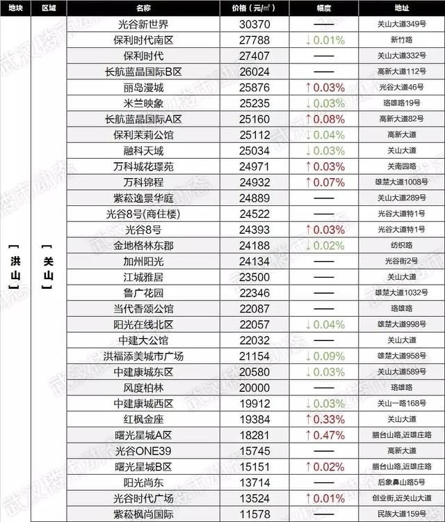 速看！6月武汉各区域二手房最新房价表出炉，你家的房子又升值了