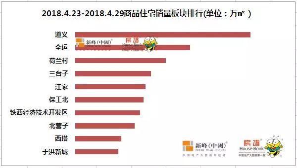 沈阳上周商品住宅销售43万平，用数据说话“万科”最受欢迎!