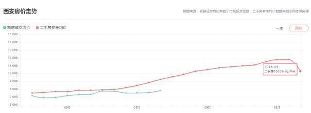 地方政府为何不希望房价降低?西安6月最新房价公布