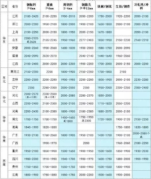 2月9-14日废钢、钢铁、废铜、有色金属现货期货价格速读，发财了