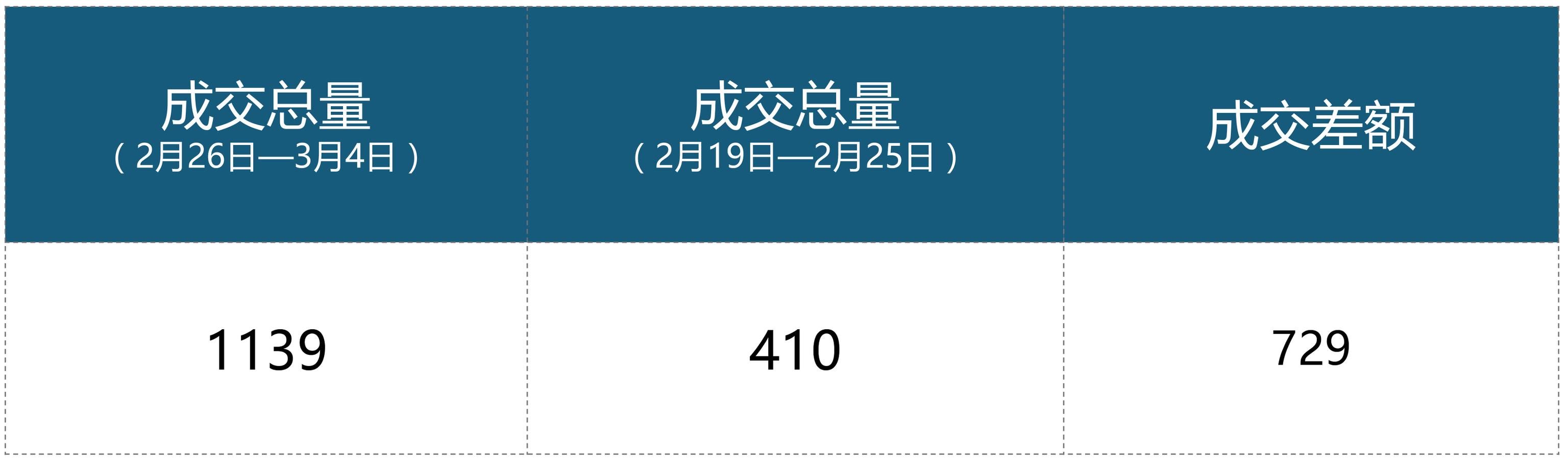 上周苏州二手房成交1139套，各区大幅环涨!