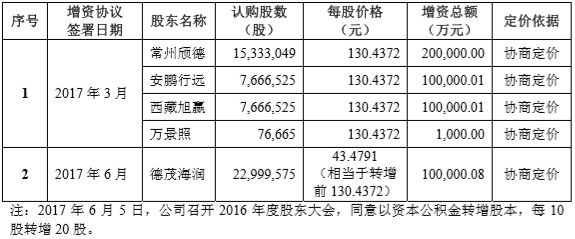 宁德时代IPO:创始人身价超200亿、市值近800亿 背后37家VC\/PE支