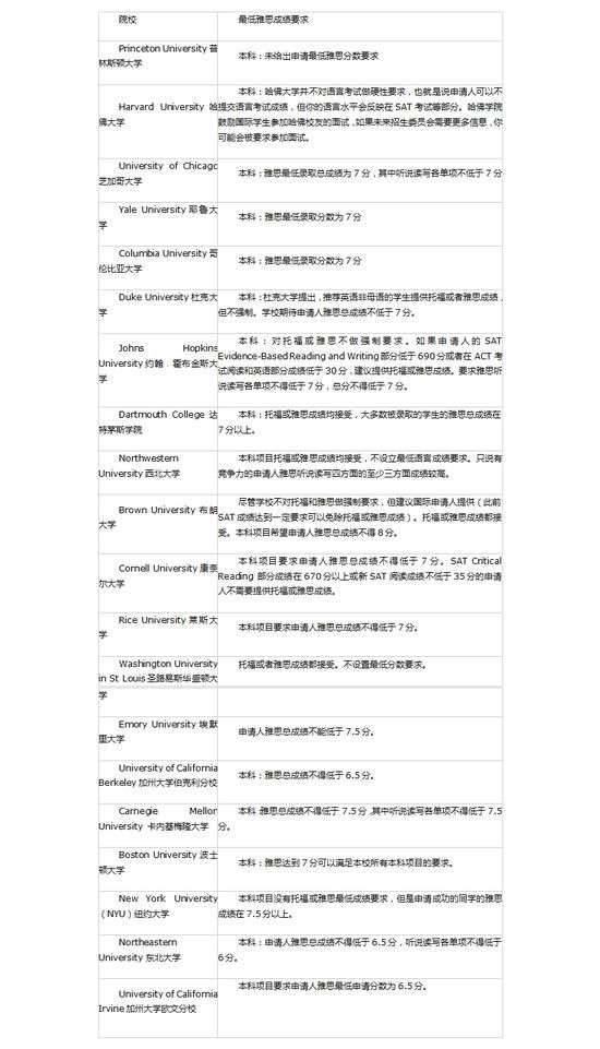 2018年美国本科留学申请各学校最低雅思成绩