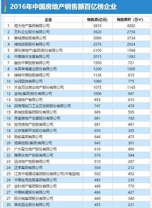 房地产支撑！这些城市的房地产销售额超过了GDP 最高2.88倍