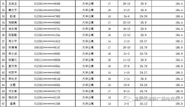 2018年涪陵区杨树新村廉租房、大华公寓公租房配租结果公示！内有