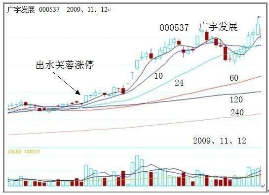 中国股市:清华老教授详解“水出芙蓉”形态,读明白的就能盈利!