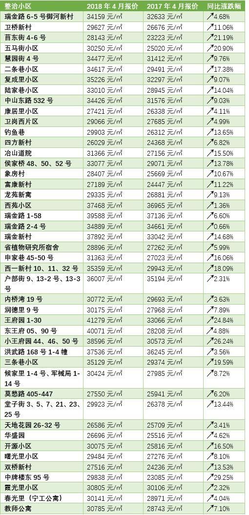 调控下房价涨最快的竟是它们!南京近400个小区二手房报价出炉，一