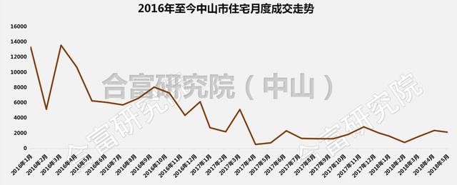 大湾区遇上高库存！中山5月住宅网签2025套 库存逼近9万套！