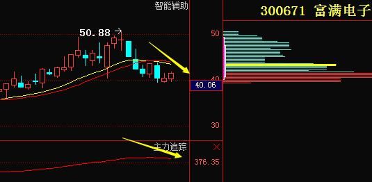 富满电子300671:主力葫芦里究竟卖的什么药?