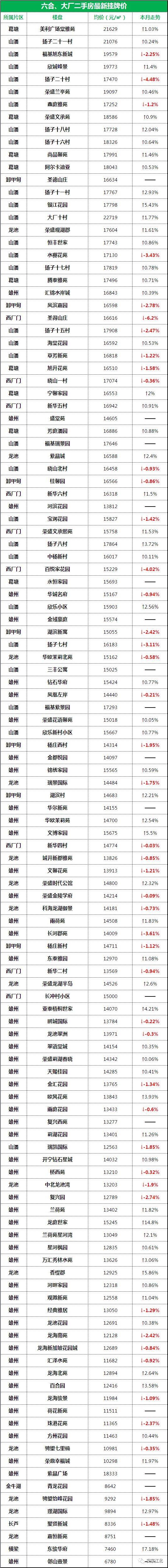 江北最新房价涨跌榜单曝光!有98个小区正在降价……